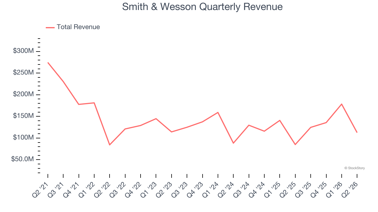 Smith & Wesson Quarterly Revenue
