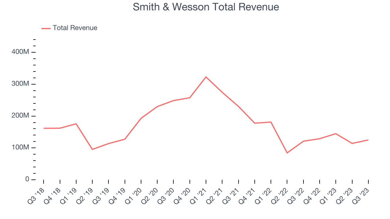 Smith & Wesson Total Revenue
