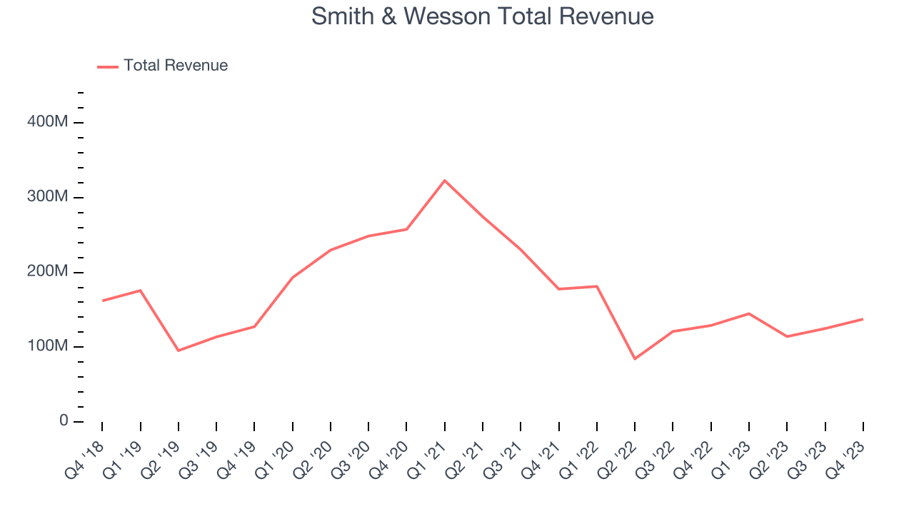 Smith & Wesson Total Revenue