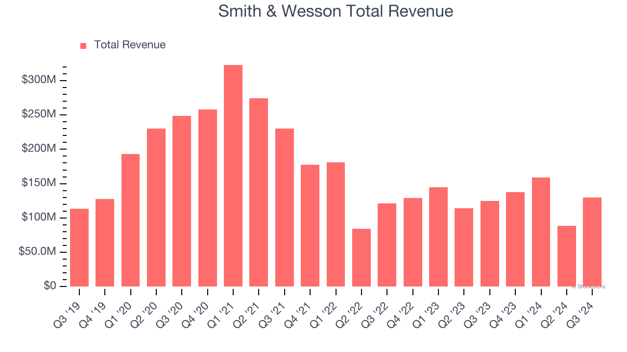 Smith & Wesson Total Revenue