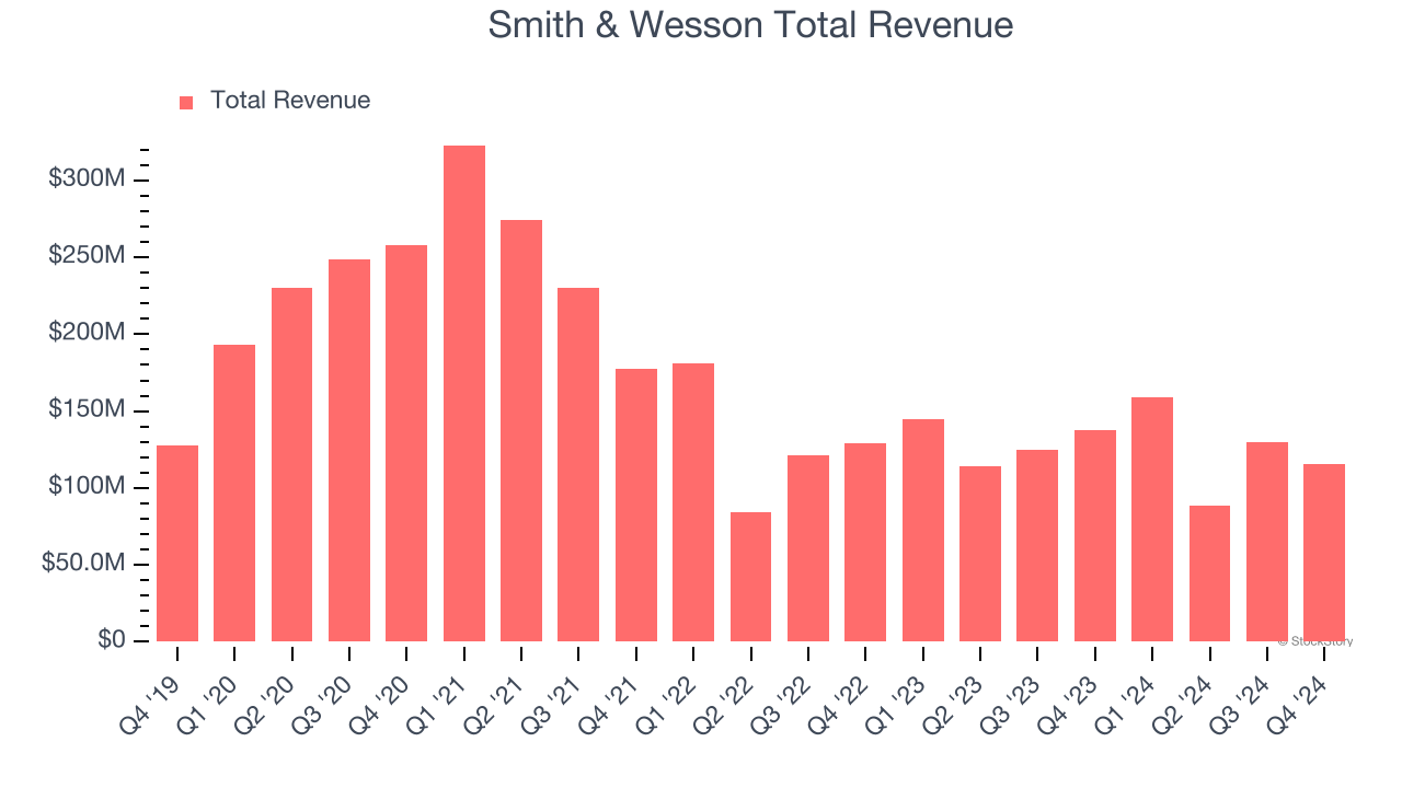 Smith & Wesson Total Revenue