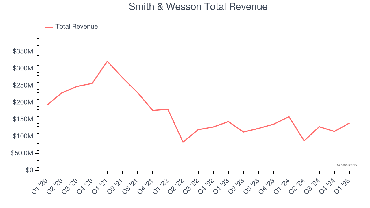 Smith & Wesson Total Revenue