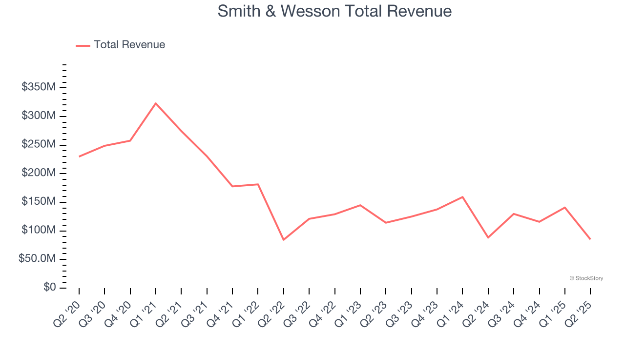Smith & Wesson Total Revenue