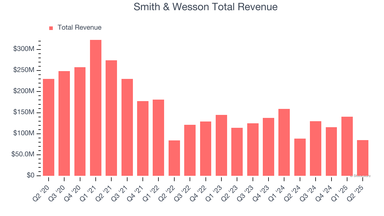 Smith & Wesson Total Revenue