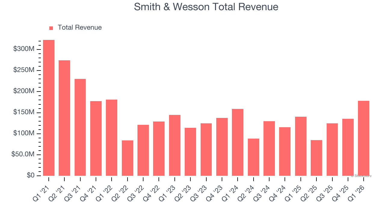 Smith & Wesson Total Revenue