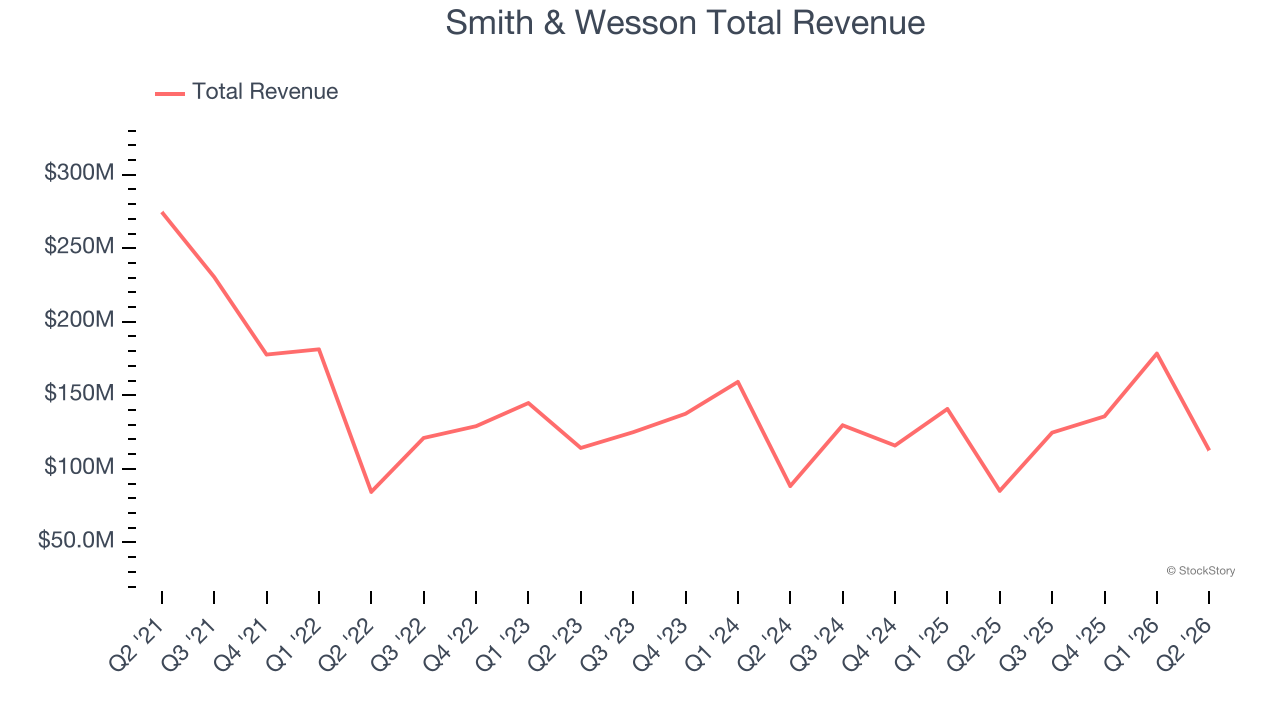 Smith & Wesson Total Revenue