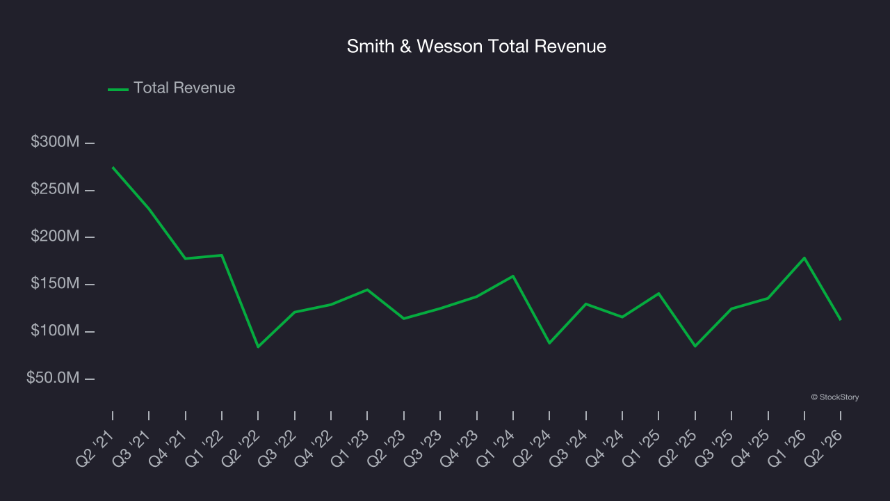 Smith & Wesson Total Revenue