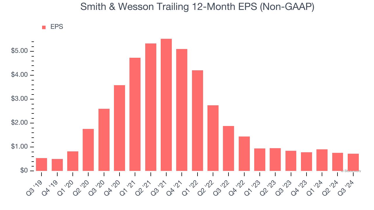 Smith & Wesson Trailing 12-Month EPS (Non-GAAP)