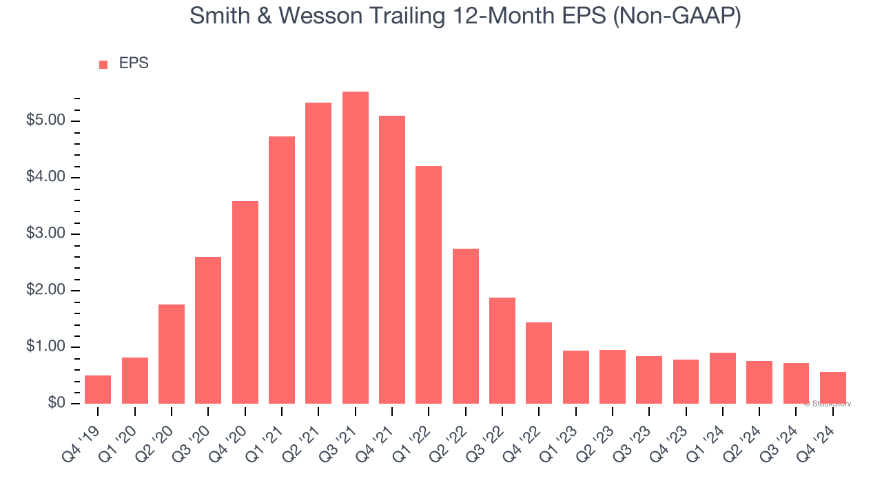 Smith & Wesson Trailing 12-Month EPS (Non-GAAP)