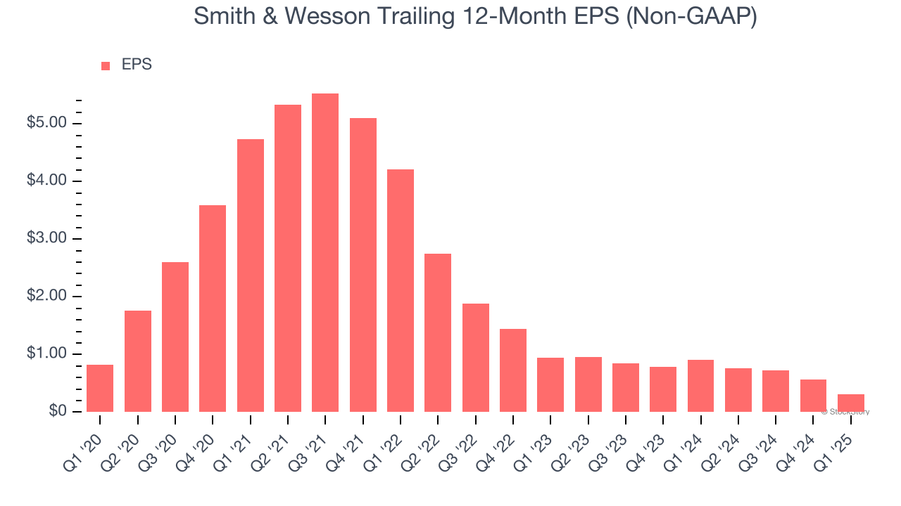 Smith & Wesson Trailing 12-Month EPS (Non-GAAP)