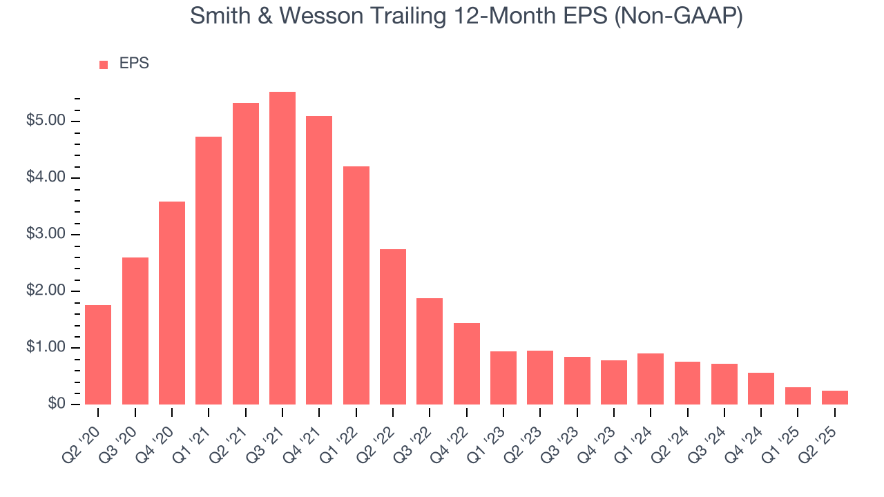 Smith & Wesson Trailing 12-Month EPS (Non-GAAP)