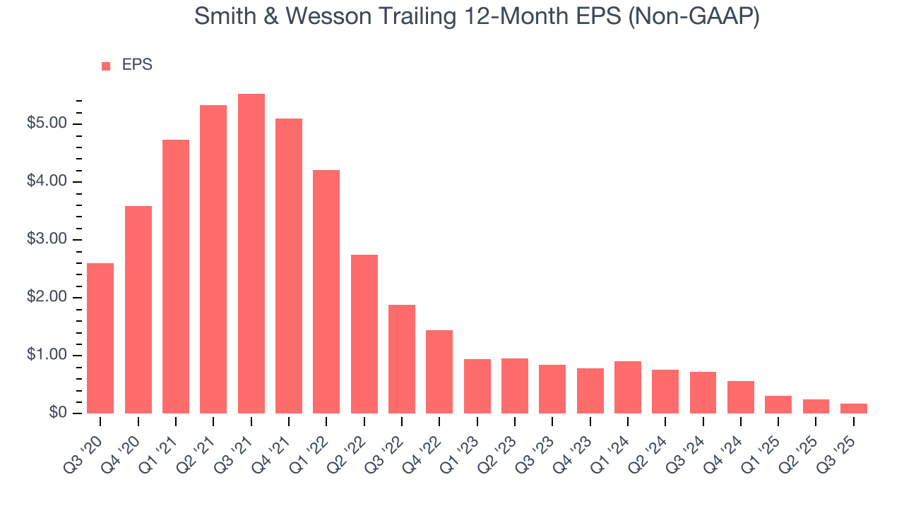 Smith & Wesson Trailing 12-Month EPS (Non-GAAP)