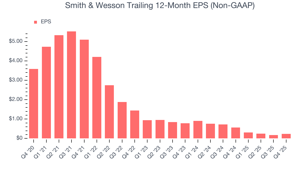 Smith & Wesson Trailing 12-Month EPS (Non-GAAP)