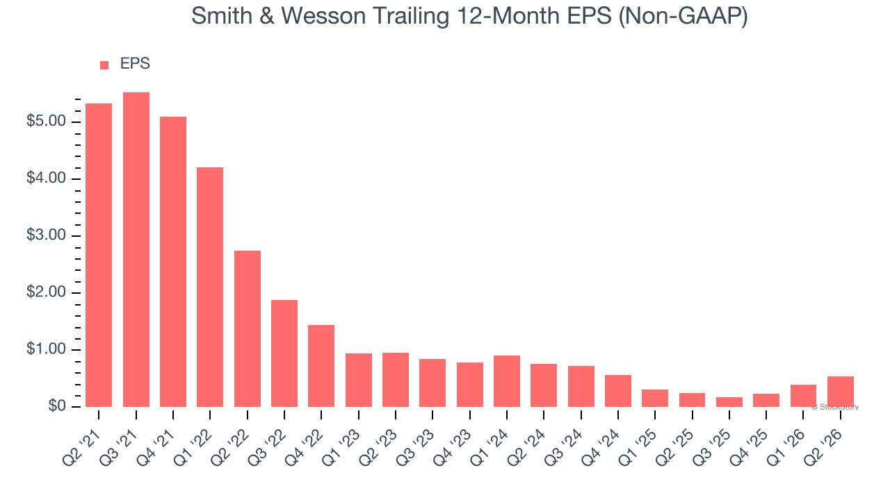 Smith & Wesson Trailing 12-Month EPS (Non-GAAP)