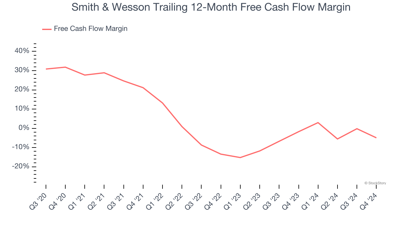 Smith & Wesson Trailing 12-Month Free Cash Flow Margin