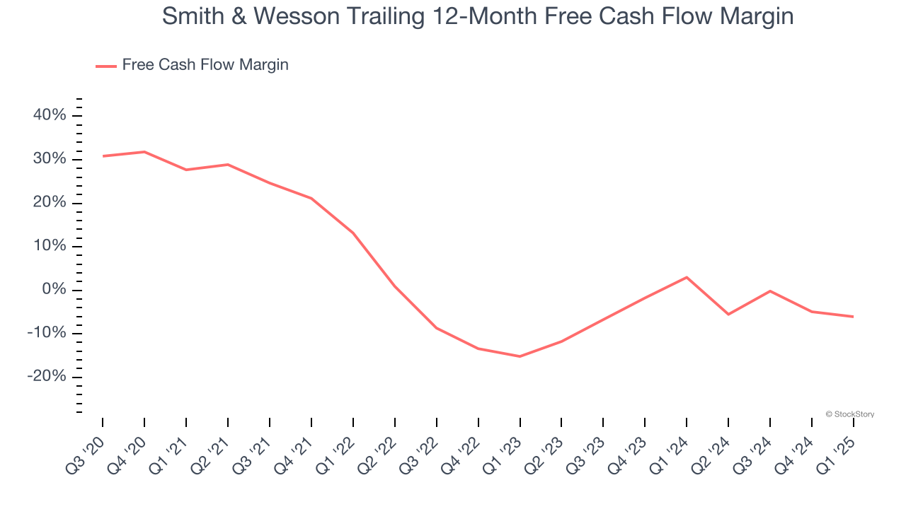 Smith & Wesson Trailing 12-Month Free Cash Flow Margin