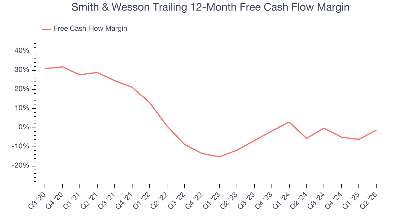 Smith & Wesson Trailing 12-Month Free Cash Flow Margin
