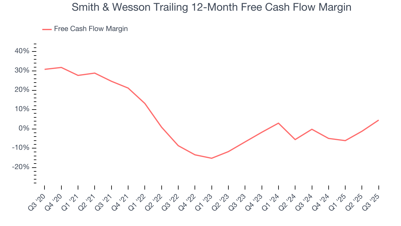 Smith & Wesson Trailing 12-Month Free Cash Flow Margin