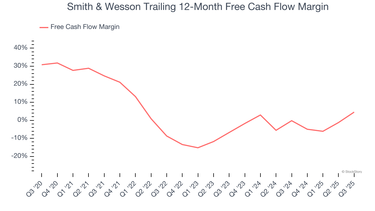 Smith & Wesson Trailing 12-Month Free Cash Flow Margin