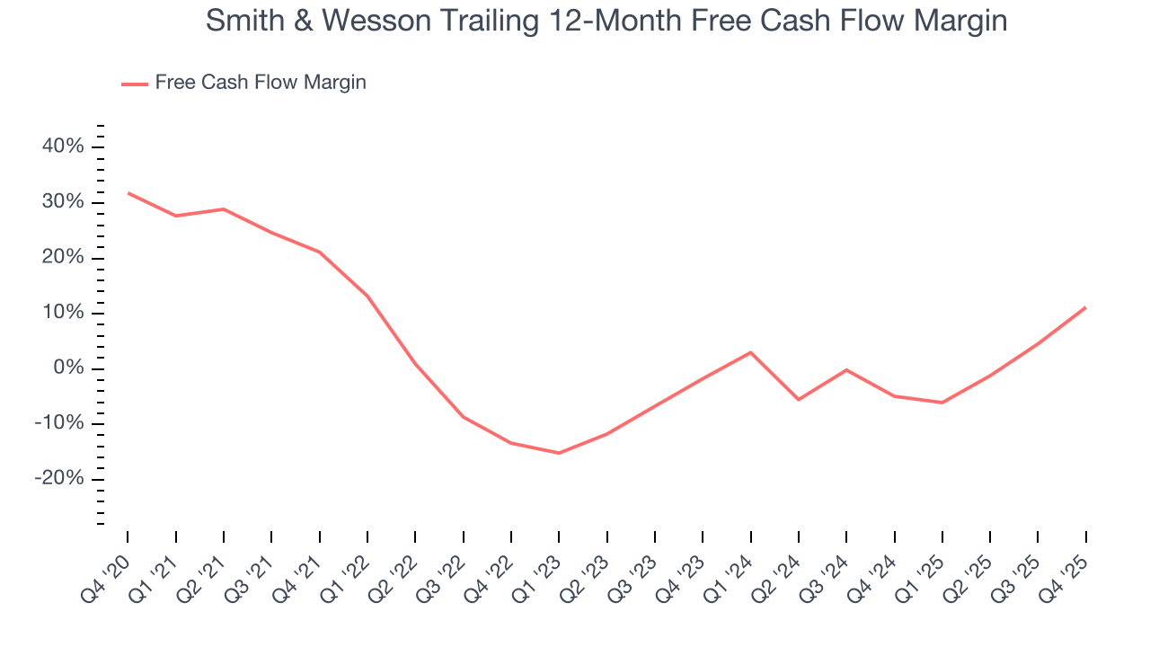 Smith & Wesson Trailing 12-Month Free Cash Flow Margin