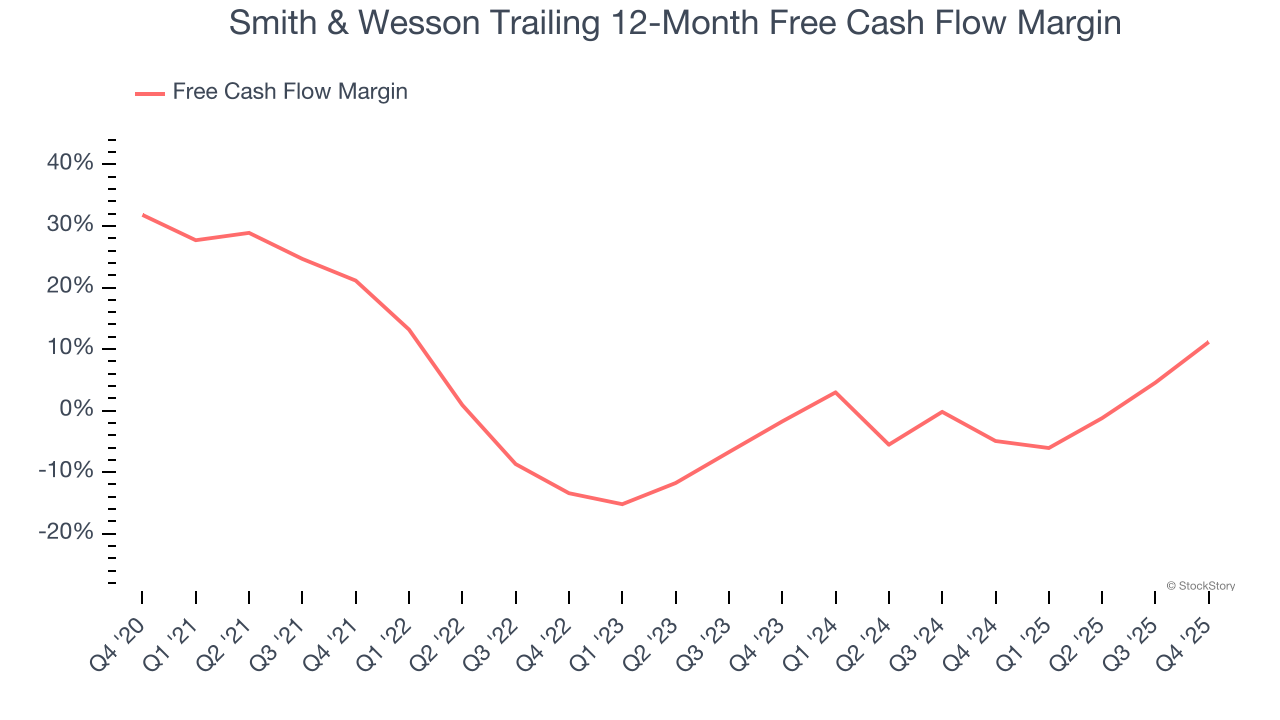 Smith & Wesson Trailing 12-Month Free Cash Flow Margin