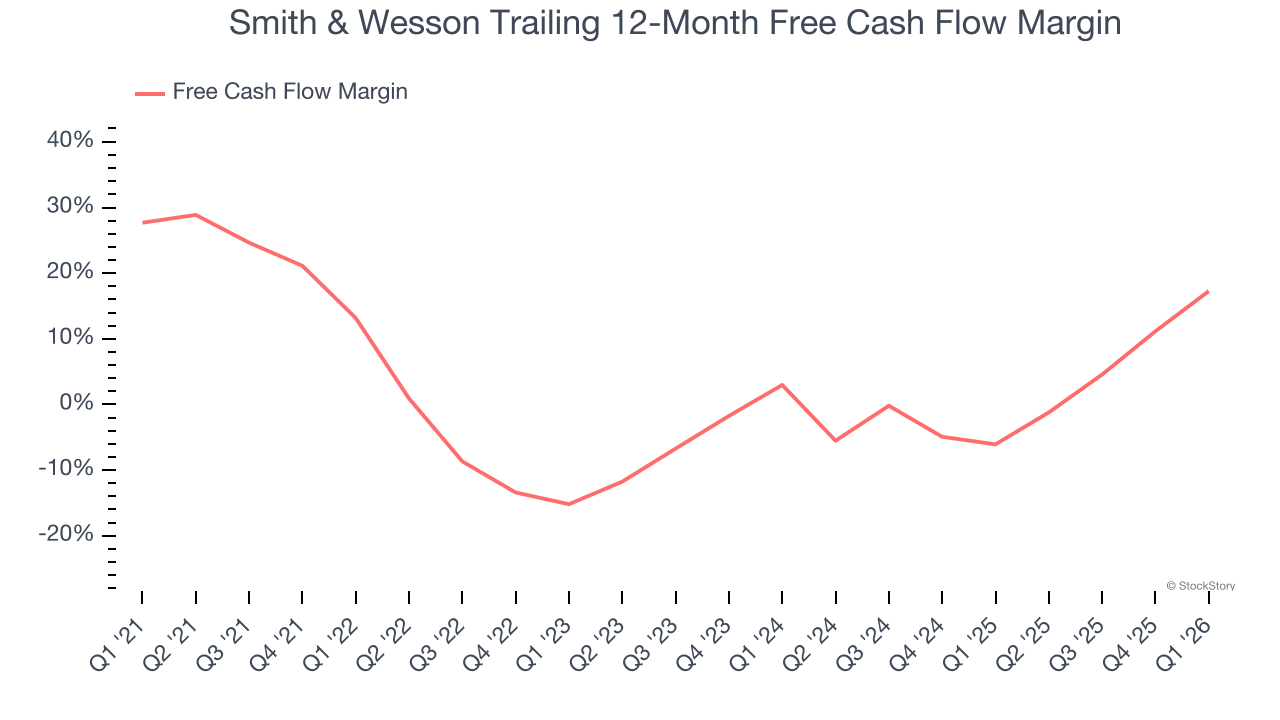 Smith & Wesson Trailing 12-Month Free Cash Flow Margin