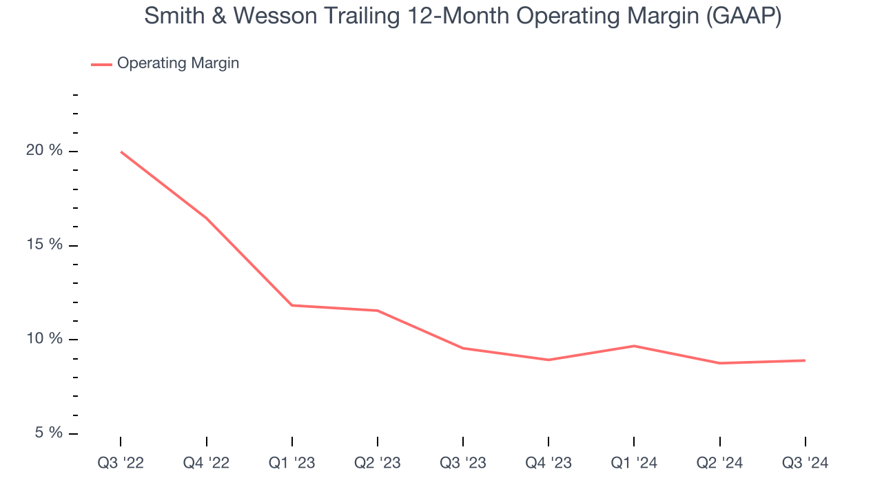 Smith & Wesson Trailing 12-Month Operating Margin (GAAP)