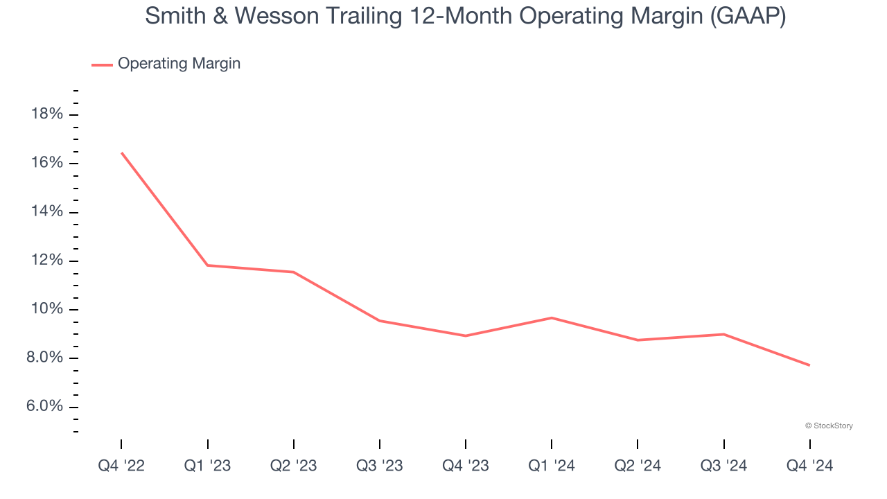 Smith & Wesson Trailing 12-Month Operating Margin (GAAP)