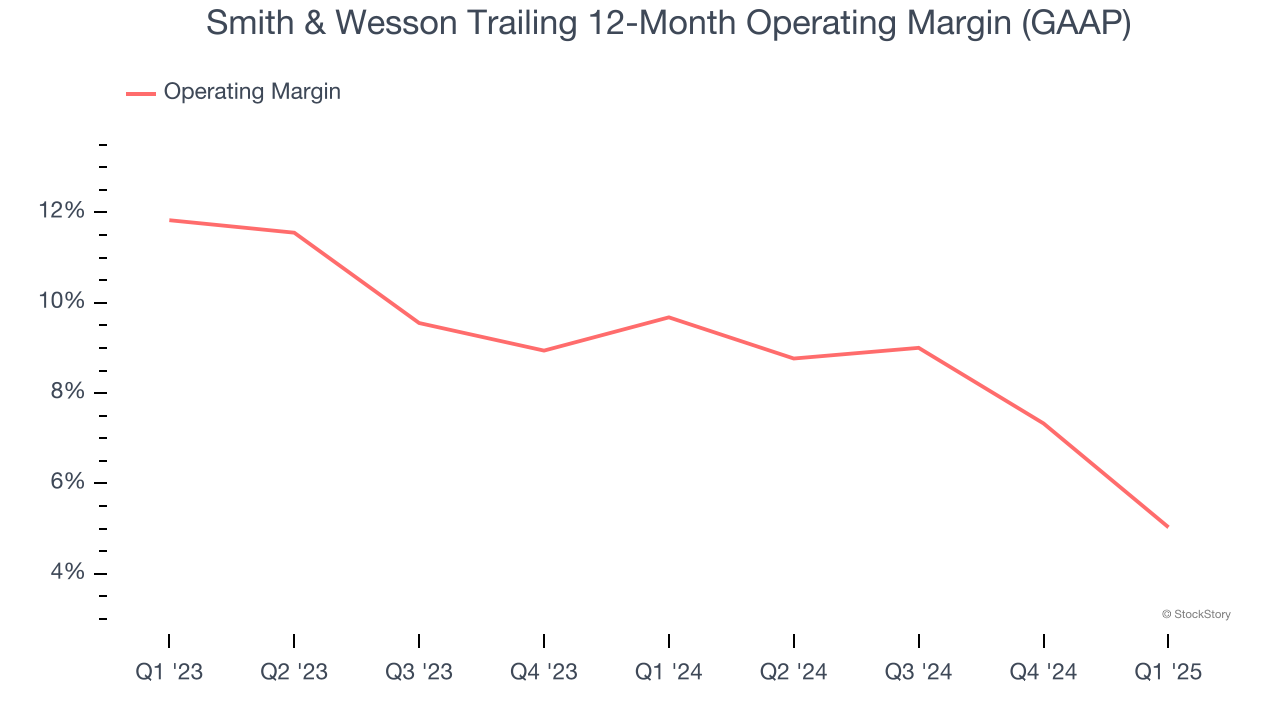 Smith & Wesson Trailing 12-Month Operating Margin (GAAP)