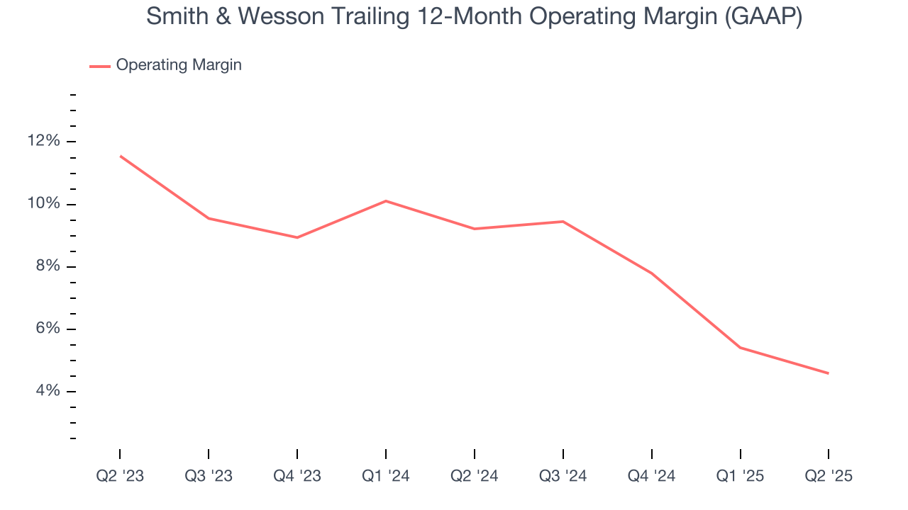 Smith & Wesson Trailing 12-Month Operating Margin (GAAP)
