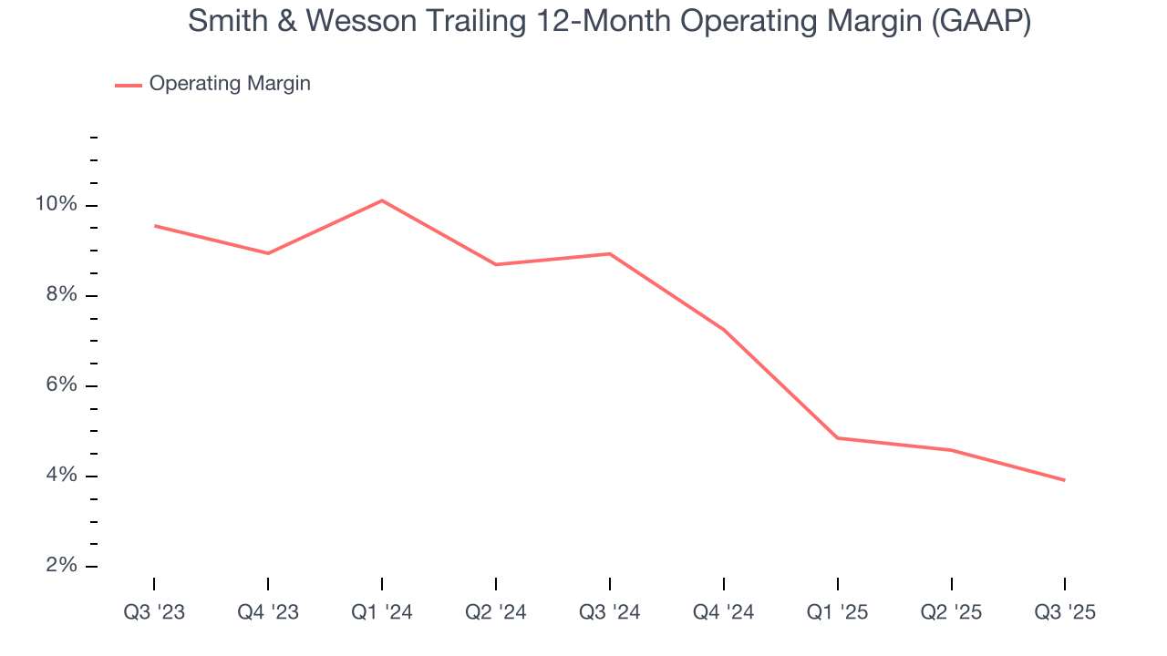 Smith & Wesson Trailing 12-Month Operating Margin (GAAP)