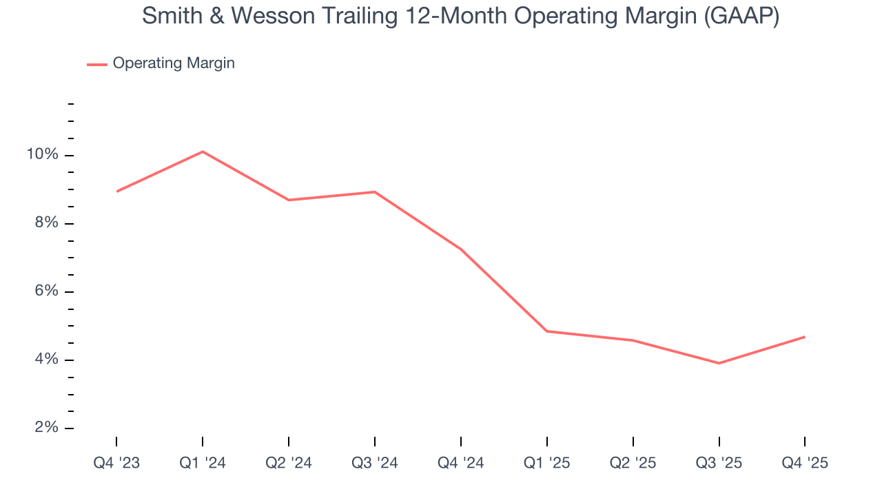 Smith & Wesson Trailing 12-Month Operating Margin (GAAP)