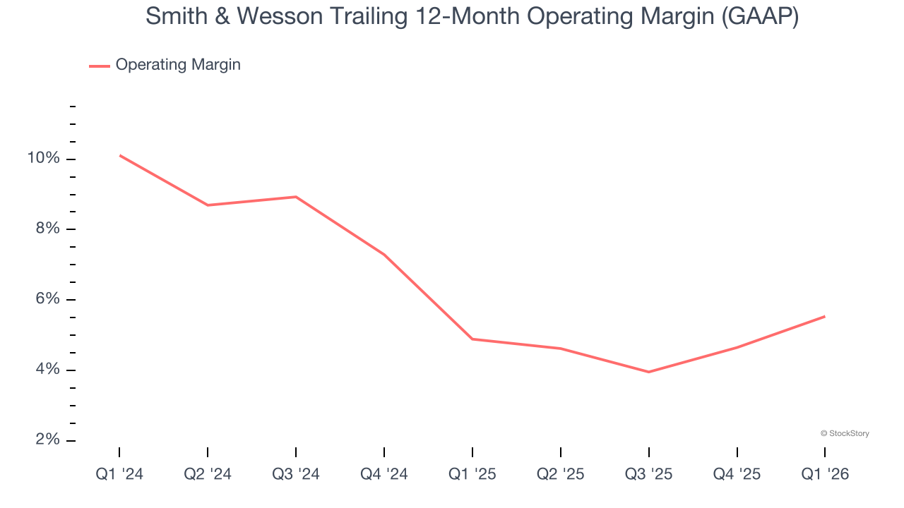 Smith & Wesson Trailing 12-Month Operating Margin (GAAP)