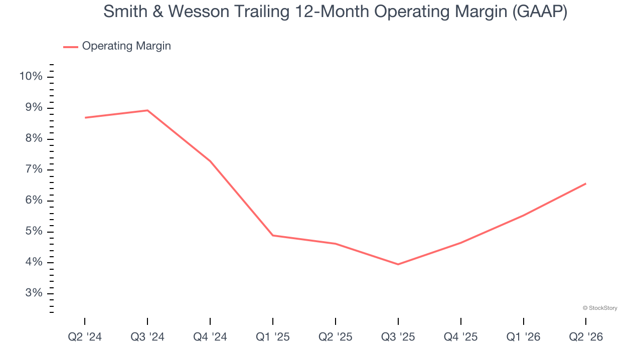 Smith & Wesson Trailing 12-Month Operating Margin (GAAP)