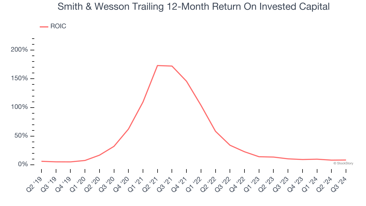 Smith & Wesson Trailing 12-Month Return On Invested Capital