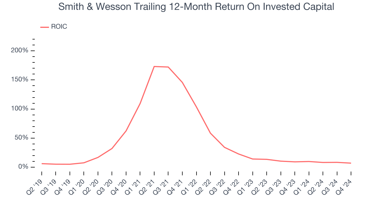 Smith & Wesson Trailing 12-Month Return On Invested Capital