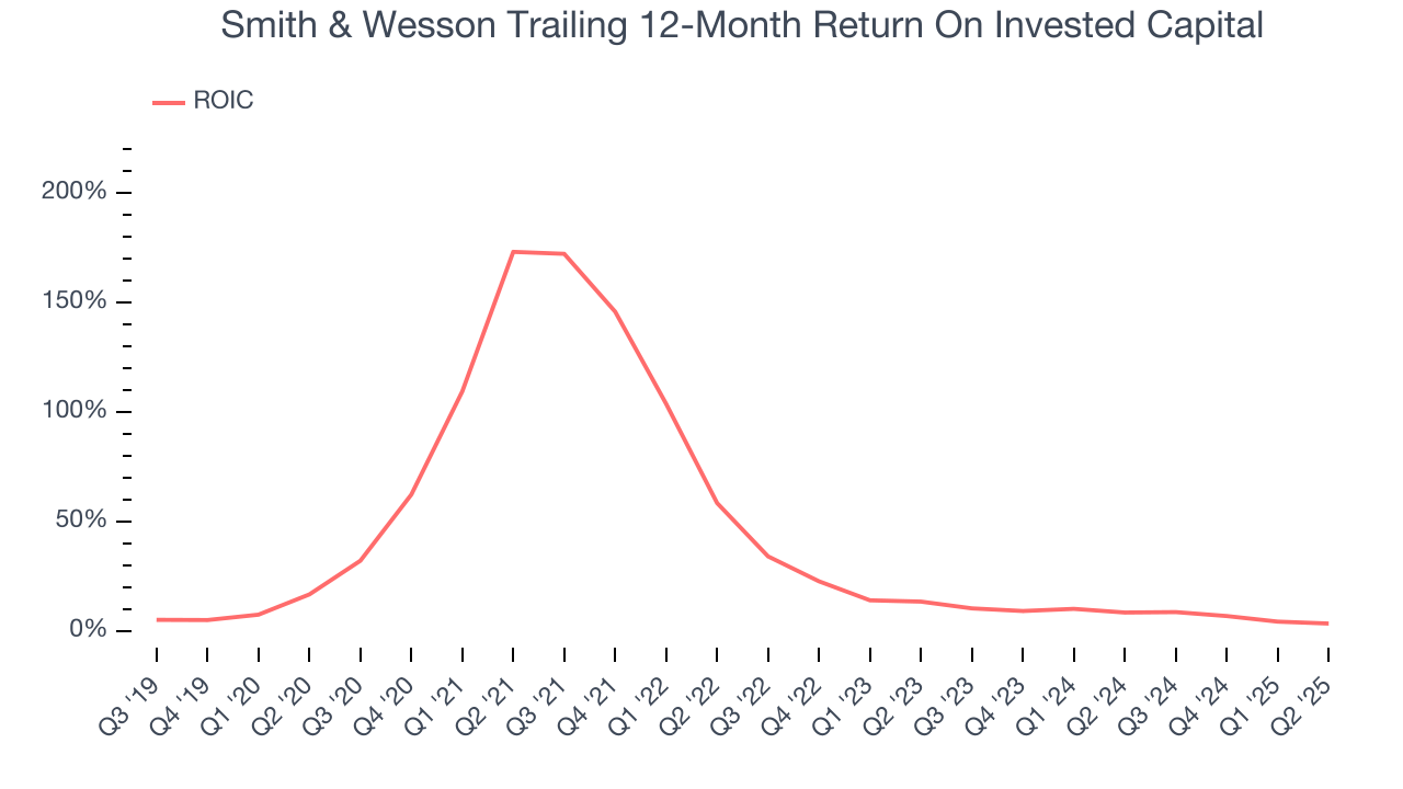 Smith & Wesson Trailing 12-Month Return On Invested Capital