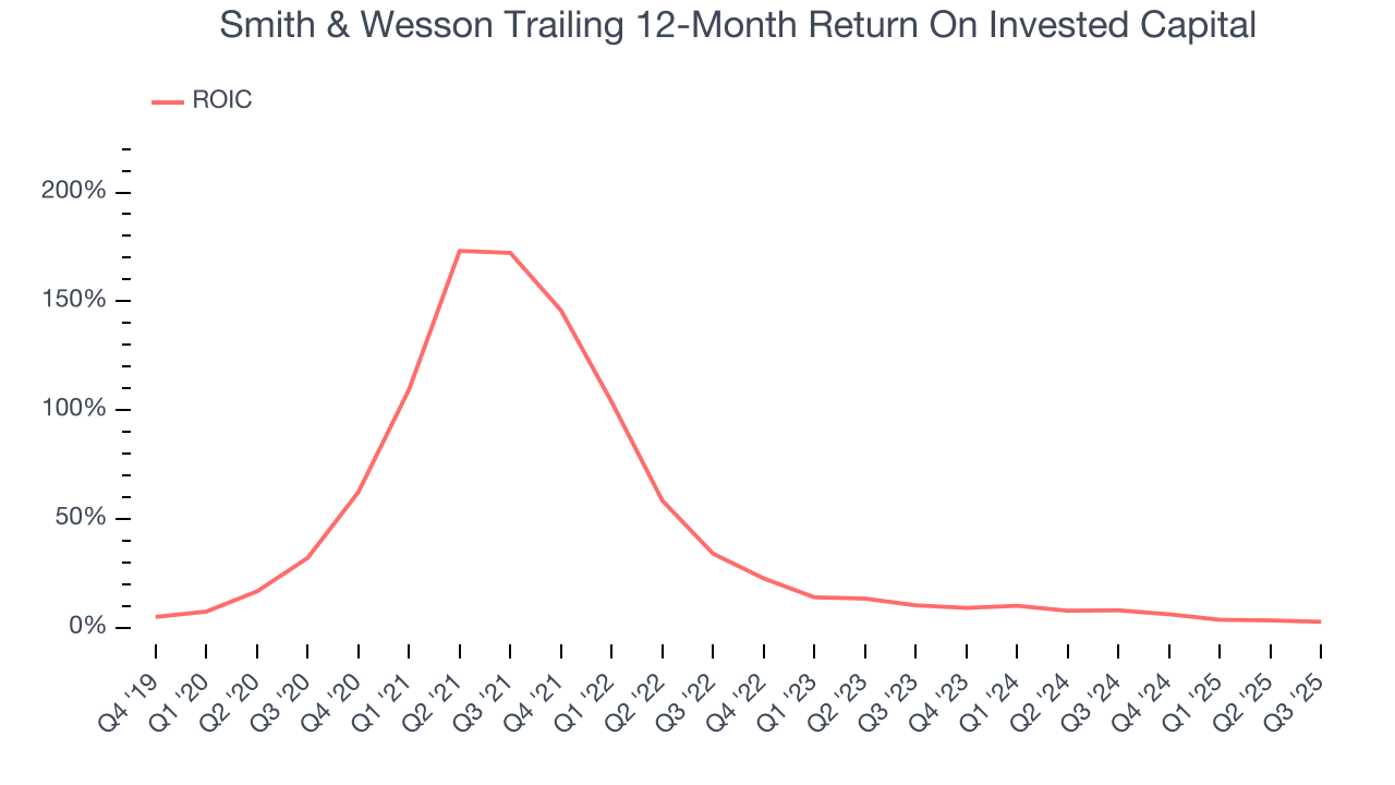 Smith & Wesson Trailing 12-Month Return On Invested Capital