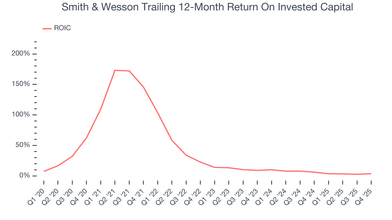 Smith & Wesson Trailing 12-Month Return On Invested Capital
