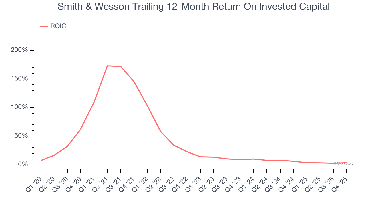 Smith & Wesson Trailing 12-Month Return On Invested Capital