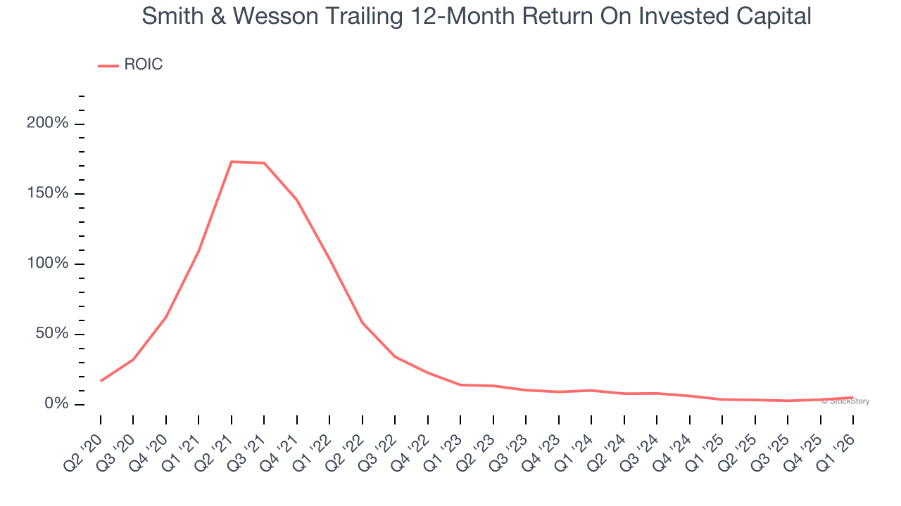 Smith & Wesson Trailing 12-Month Return On Invested Capital