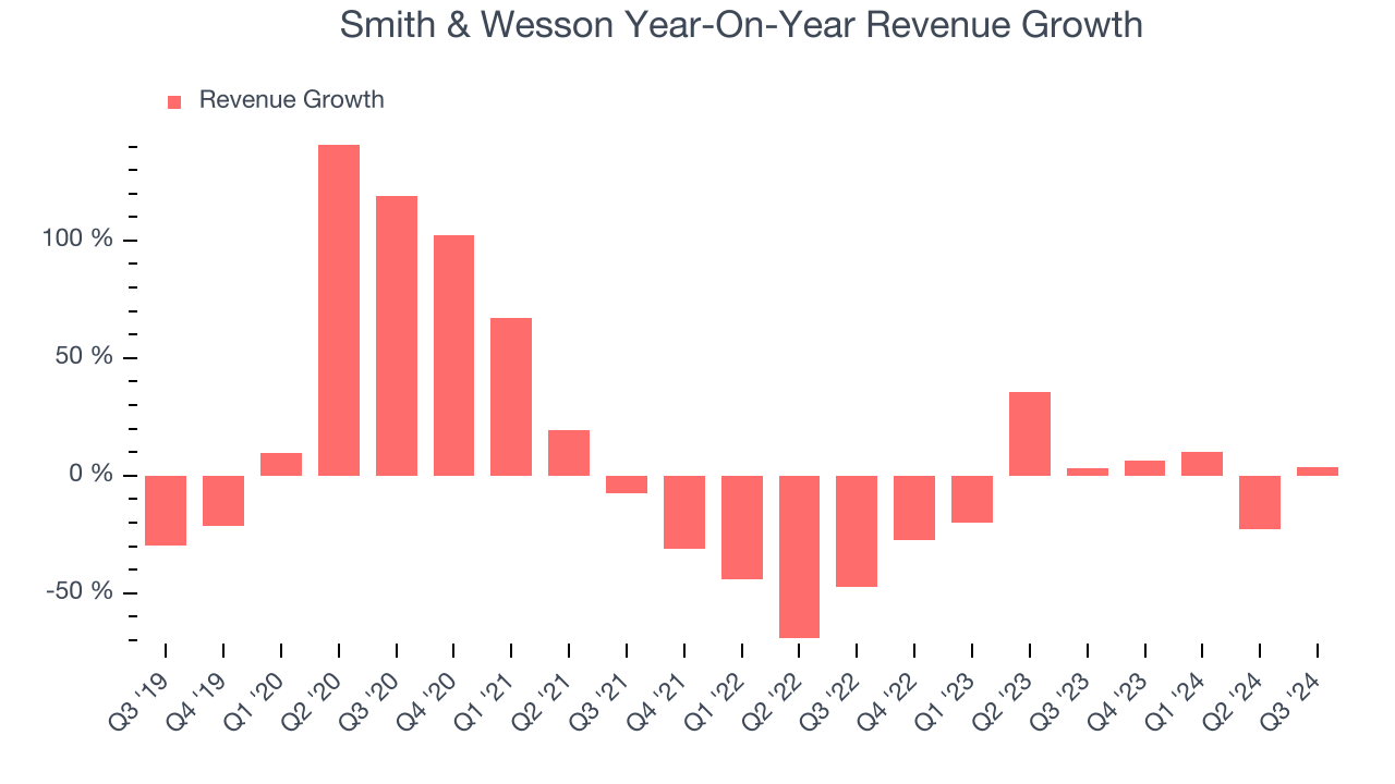 Smith & Wesson Year-On-Year Revenue Growth