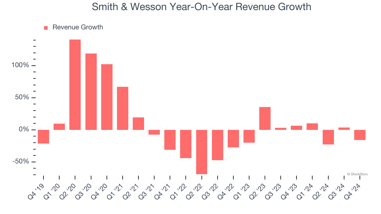 Smith & Wesson Year-On-Year Revenue Growth