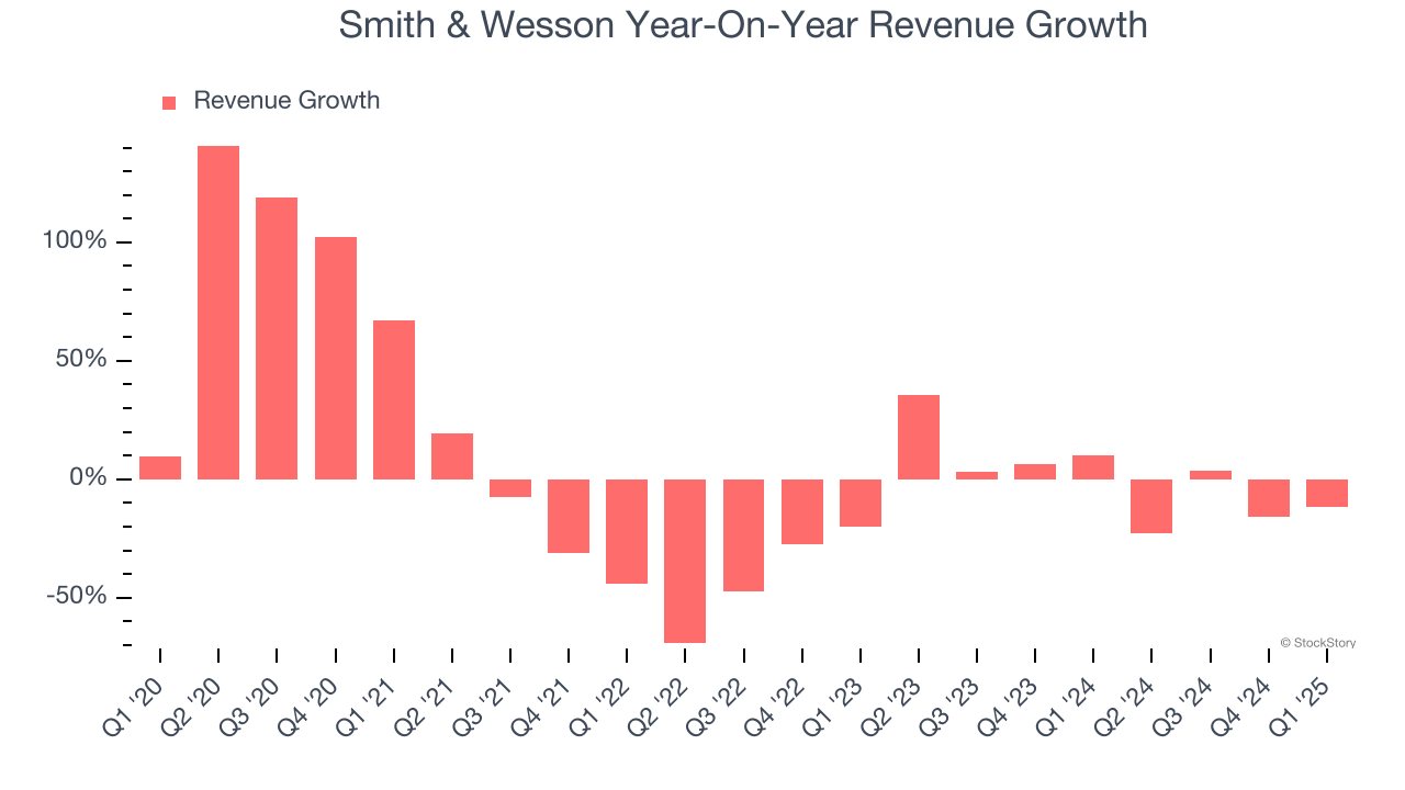 Smith & Wesson Year-On-Year Revenue Growth