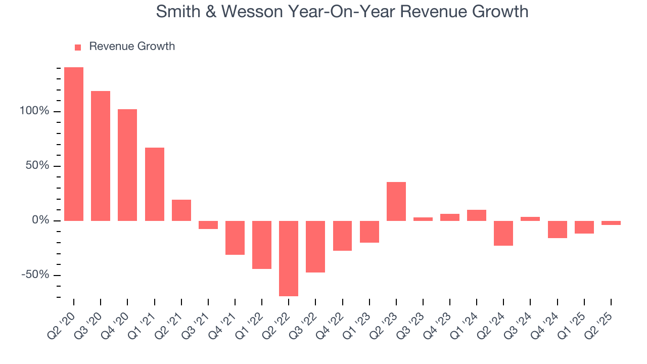 Smith & Wesson Year-On-Year Revenue Growth