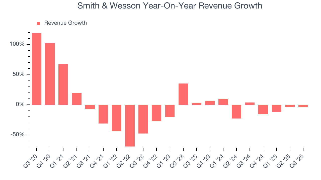 Smith & Wesson Year-On-Year Revenue Growth