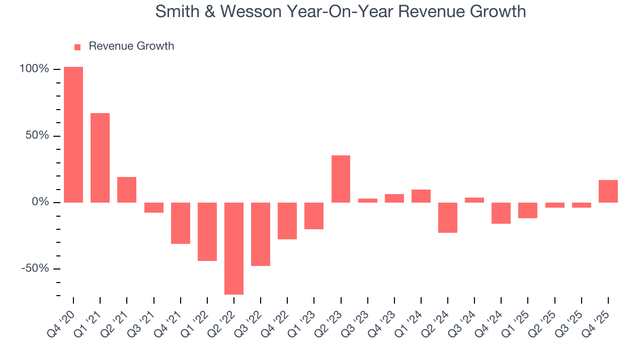 Smith & Wesson Year-On-Year Revenue Growth
