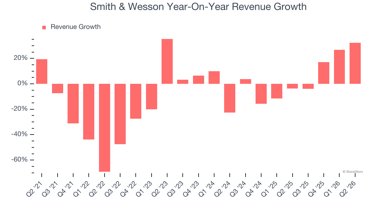 Smith & Wesson Year-On-Year Revenue Growth