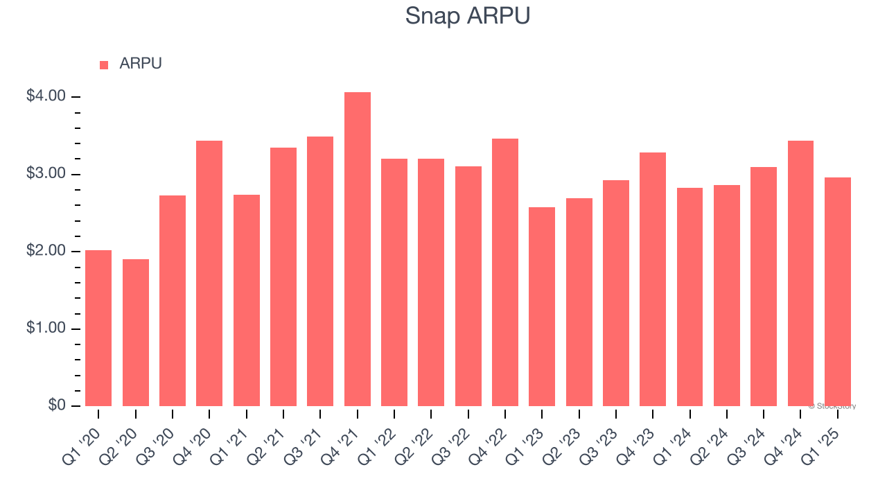Snap ARPU
