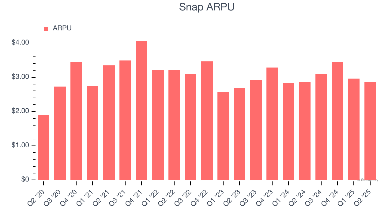 Snap ARPU